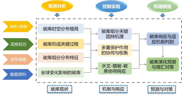 中国泥炭地碳库演变规律与稳定性维持机制--中国科学院东北地理与农业生态研究所